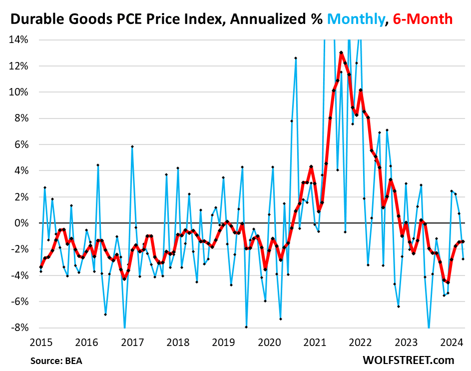 Fed's Wait-And-See On Rate Cuts Supported By Worst 6-Month 'Core' And 'Core Services' PCE Inflation Since Mid-2023