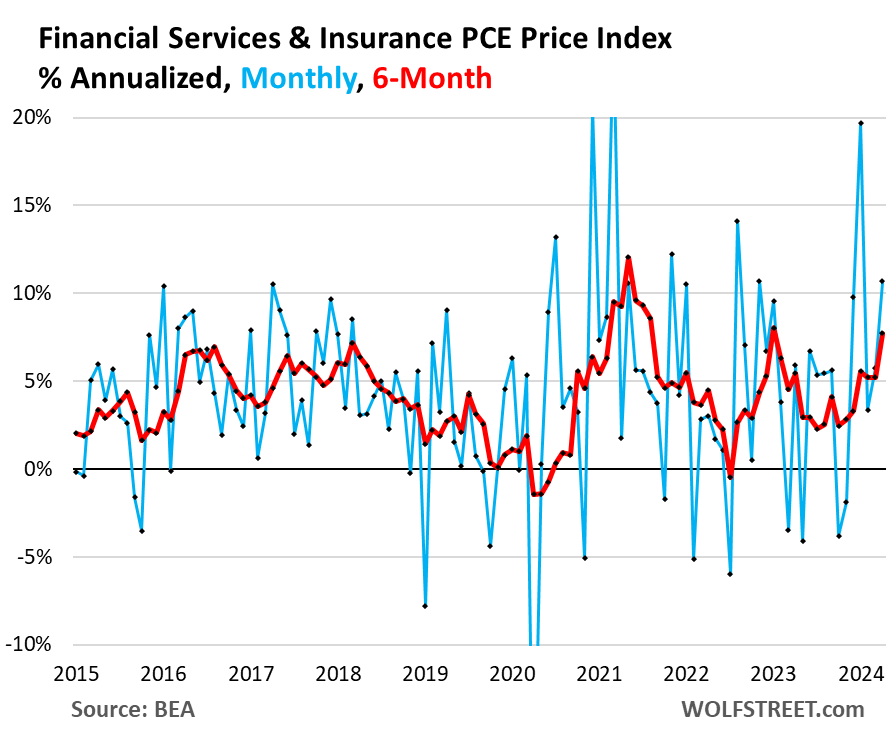 Fed's Wait-And-See On Rate Cuts Supported By Worst 6-Month 'Core' And 'Core Services' PCE Inflation Since Mid-2023