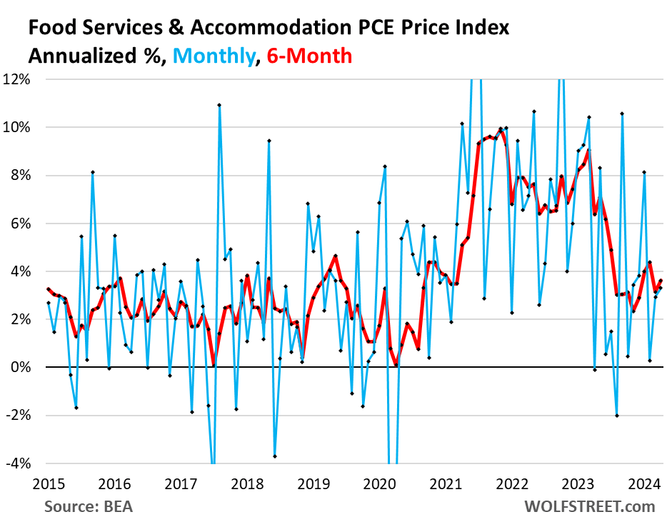 Fed's Wait-And-See On Rate Cuts Supported By Worst 6-Month 'Core' And 'Core Services' PCE Inflation Since Mid-2023