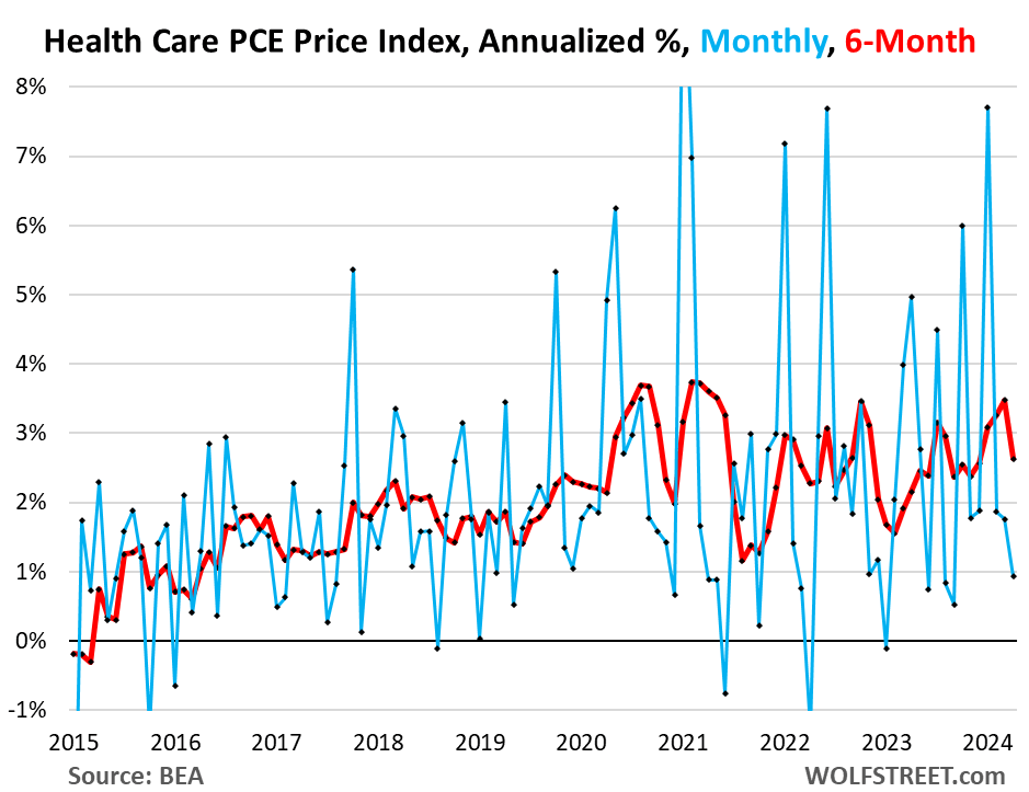 Fed's Wait-And-See On Rate Cuts Supported By Worst 6-Month 'Core' And 'Core Services' PCE Inflation Since Mid-2023