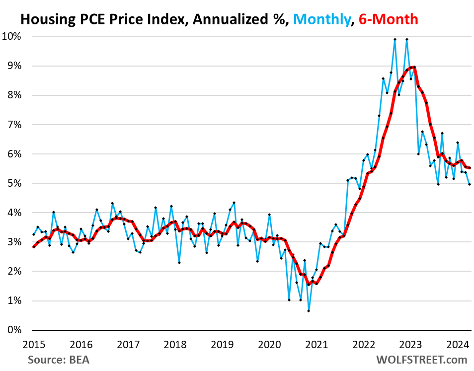 Fed's Wait-And-See On Rate Cuts Supported By Worst 6-Month 'Core' And 'Core Services' PCE Inflation Since Mid-2023