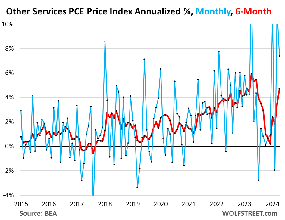 Fed's Wait-And-See On Rate Cuts Supported By Worst 6-Month 'Core' And 'Core Services' PCE Inflation Since Mid-2023