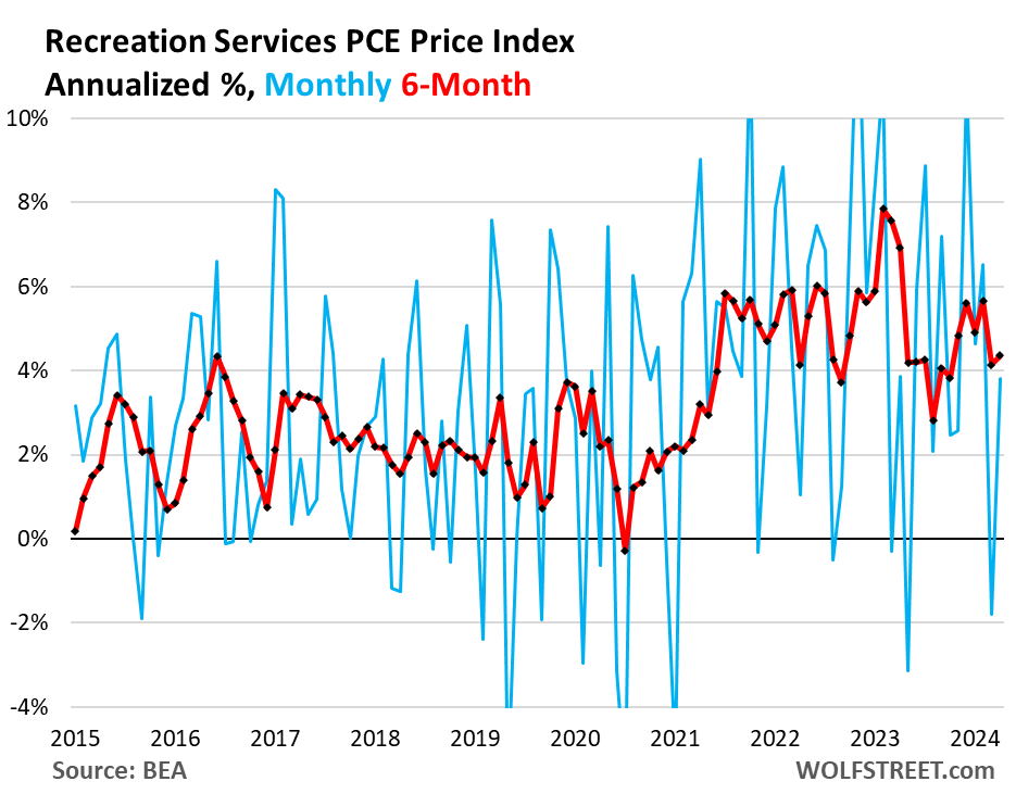 Fed's Wait-And-See On Rate Cuts Supported By Worst 6-Month 'Core' And 'Core Services' PCE Inflation Since Mid-2023