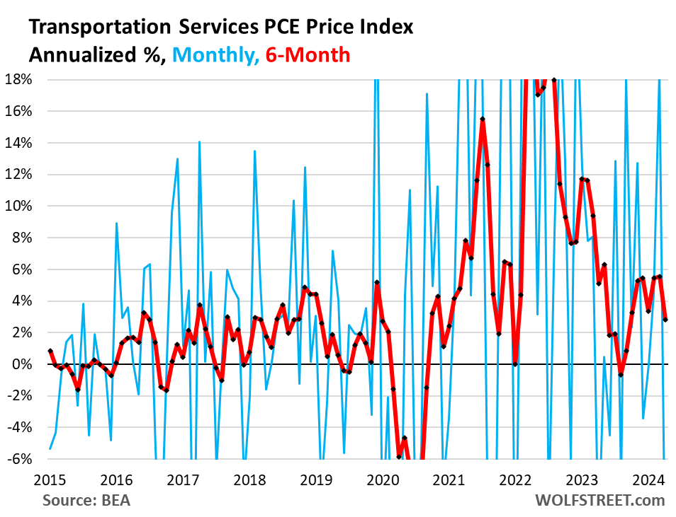 Fed's Wait-And-See On Rate Cuts Supported By Worst 6-Month 'Core' And 'Core Services' PCE Inflation Since Mid-2023