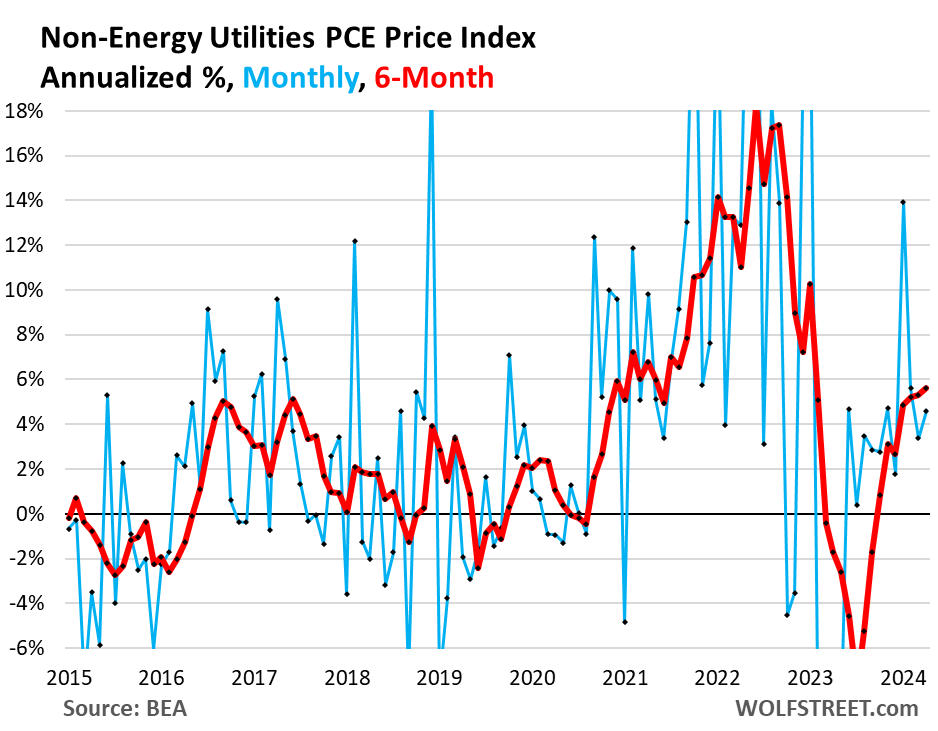 Fed's Wait-And-See On Rate Cuts Supported By Worst 6-Month 'Core' And 'Core Services' PCE Inflation Since Mid-2023