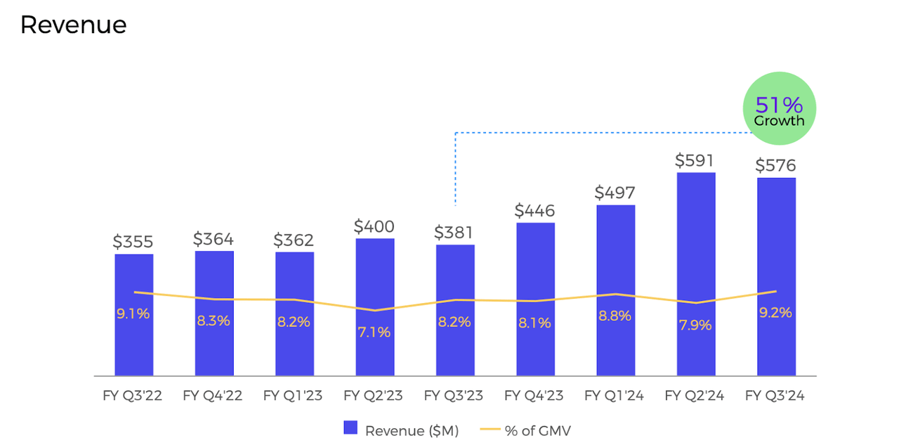 revenue