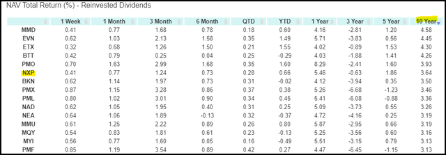 NXP Muni Peer Rank