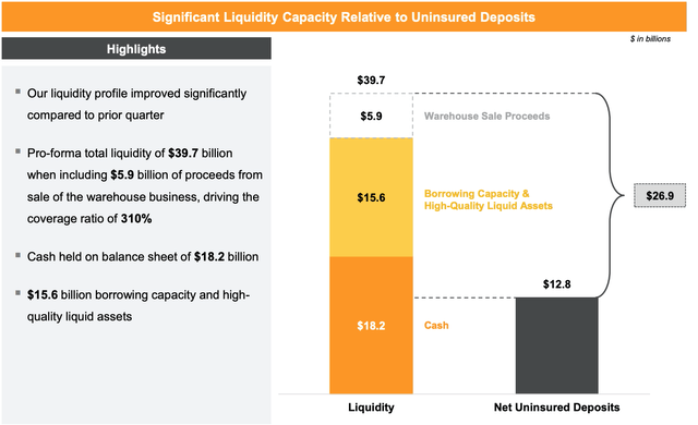 Bar chart of NYCB liquidity