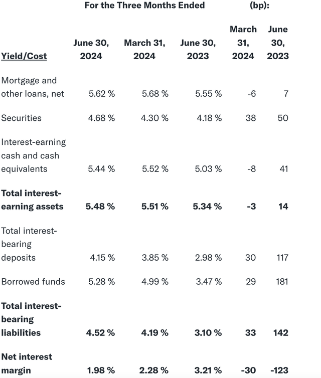 Table of NYCB Yields vs Capital