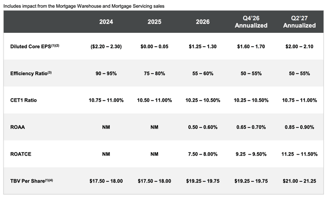 NYCB guidance table