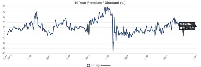 ECC premium to NAV