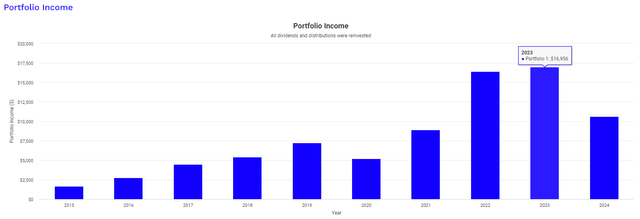 ECC dividend income growth