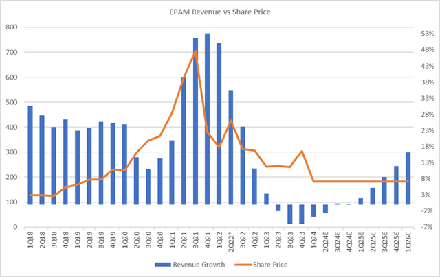 Consensus Quarterly Revenue