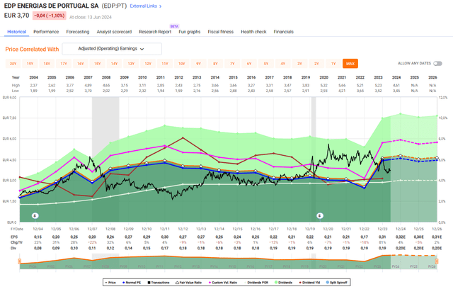 F.A.S.T Graphs EDP Valuation