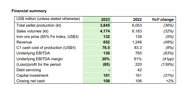 ferrexpo fy 2023