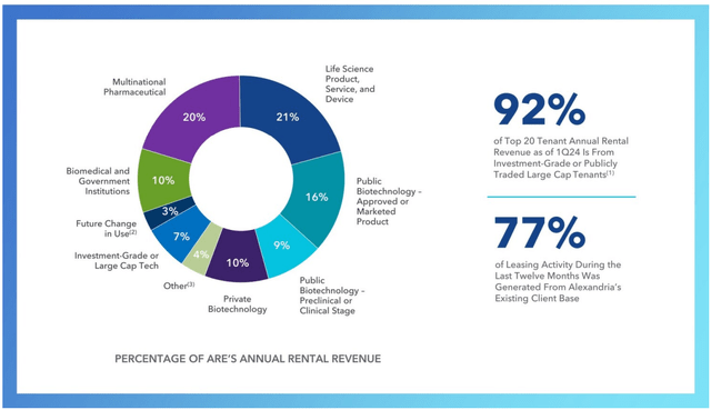 Percentage Of Annual Rental Revenue