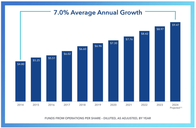 Funds From Operations Growth