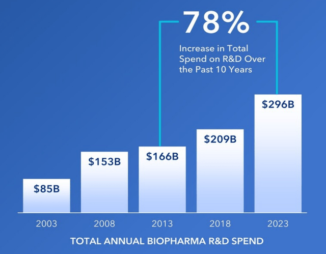 Total Annual Biopharma R&D Spend