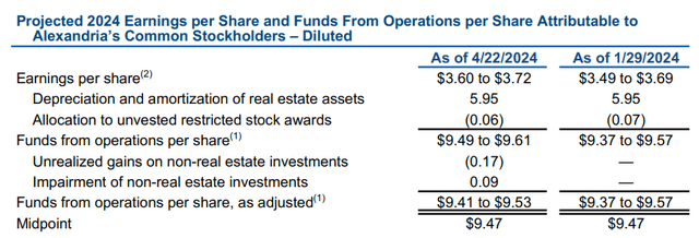 Funds From Operations Per Share