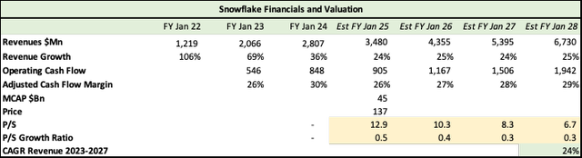 Snowflake valuation