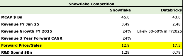 Snowflake and Databricks