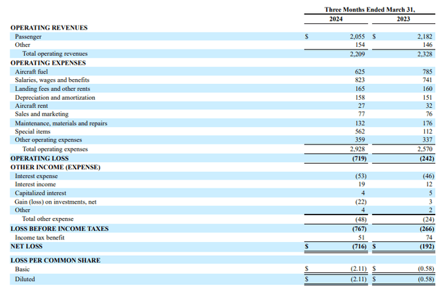 This image shows the Q1 earnings jetBlue.