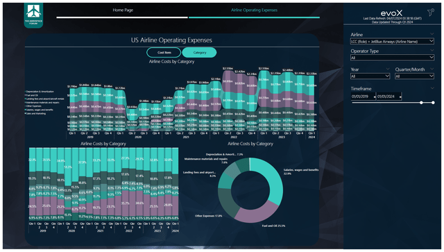 This image shows the cost structure for jetBlue.