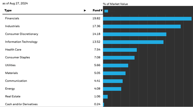 Sector allocation