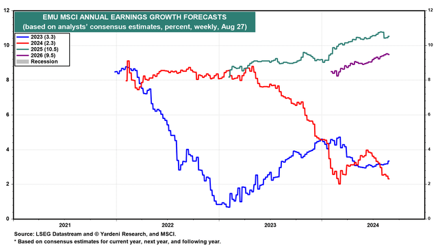 Earnings Growth Outlook