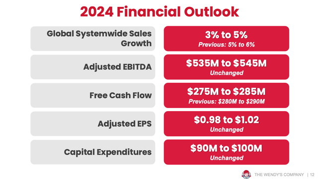 Wendy's Q2 2024 Updated Guidance