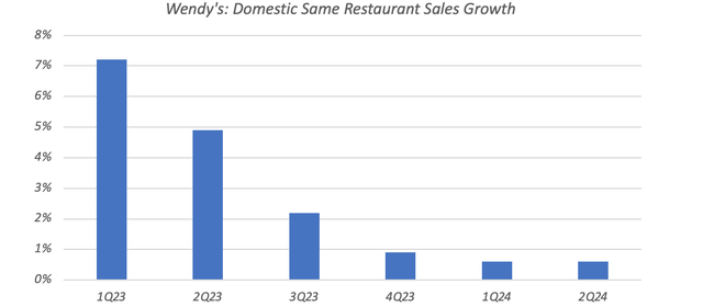 Wendy's Domestic Comp Growth (Q1 2023 - Q2 2024)