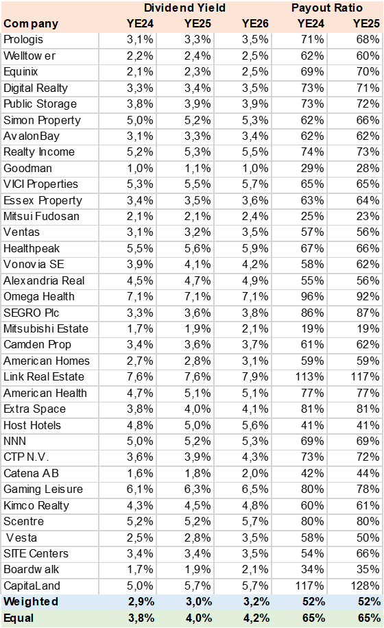 Consensus Dividend Yield