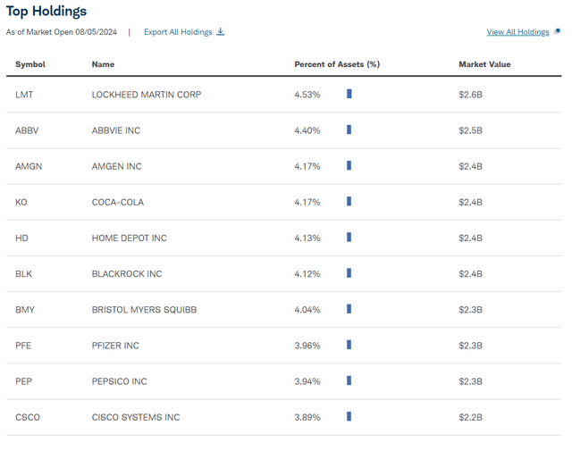 Top Holdings