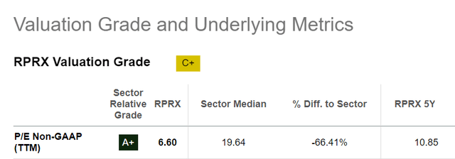 SA Valuation Data