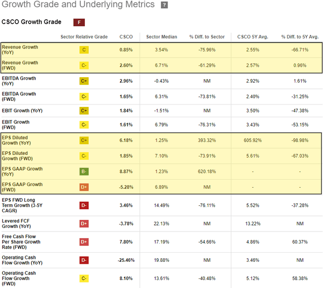 SA growth grade