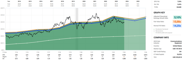 Stock price vs valuation