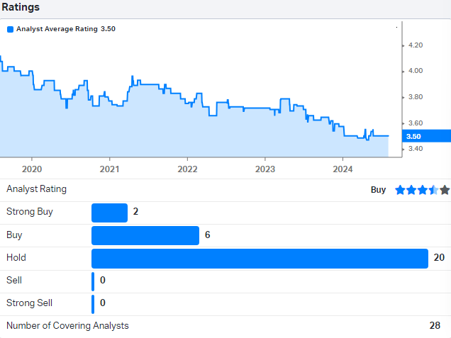 Analysts rating