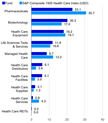 Top industries (% of total net assets)