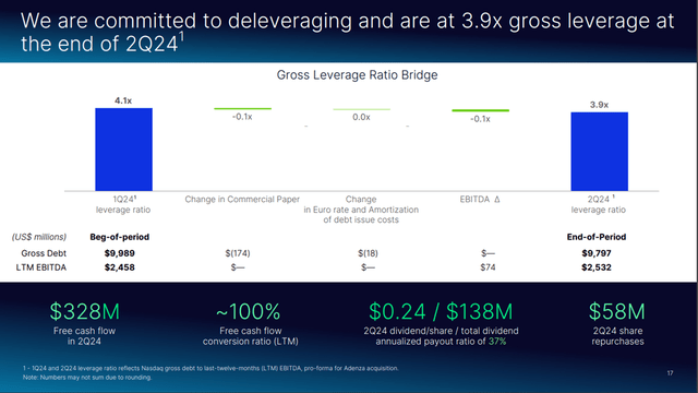 Gross Leverage