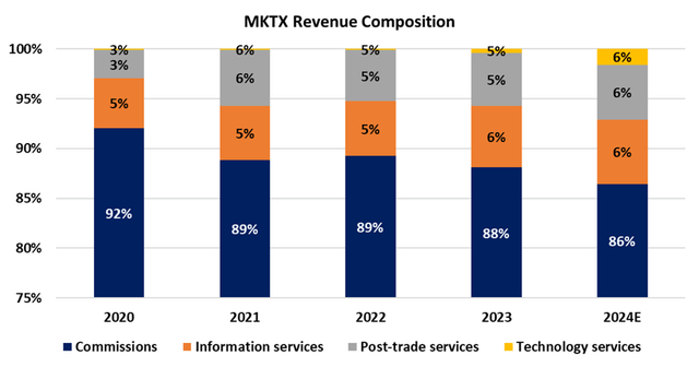 Revenue Mix