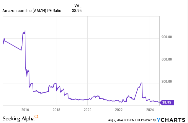 AMZN P/E