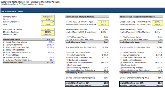 WBA DCF base