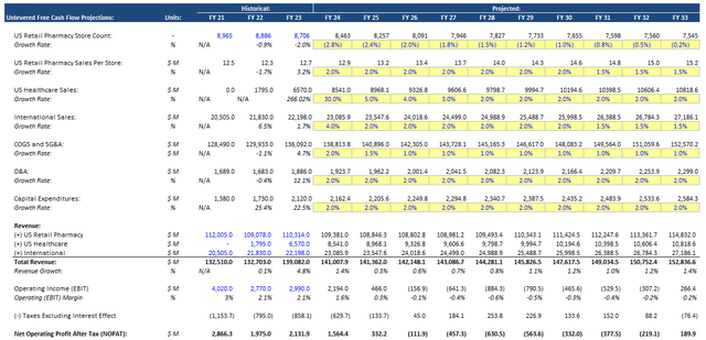 WBA DCF base