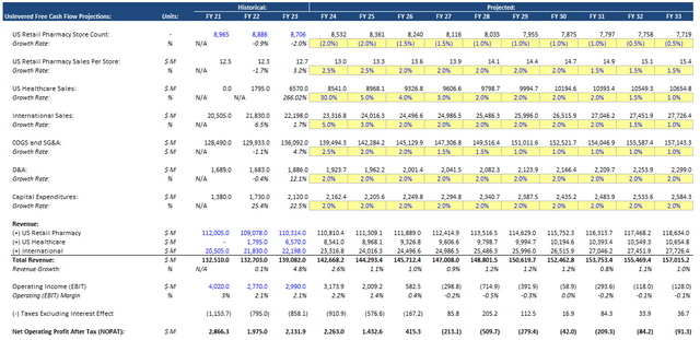 WBA DCF bull