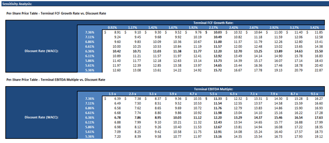 WBA sensitivity analysis bull