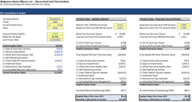 WBA DCF bear