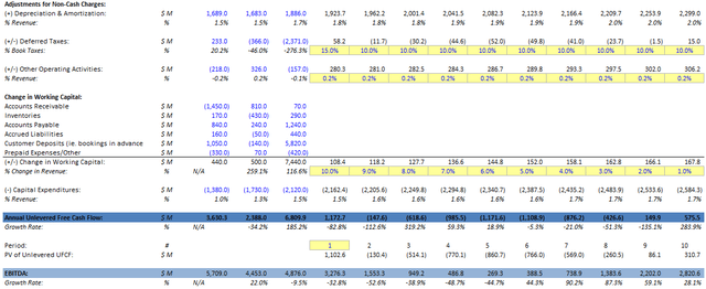 WBA DCF bear