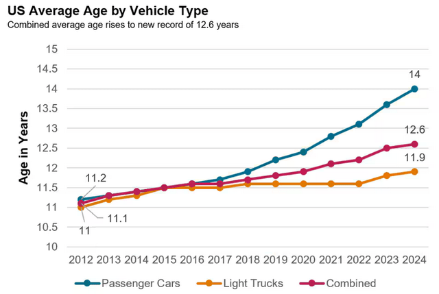 2024 US Average Age by Vehicle Type