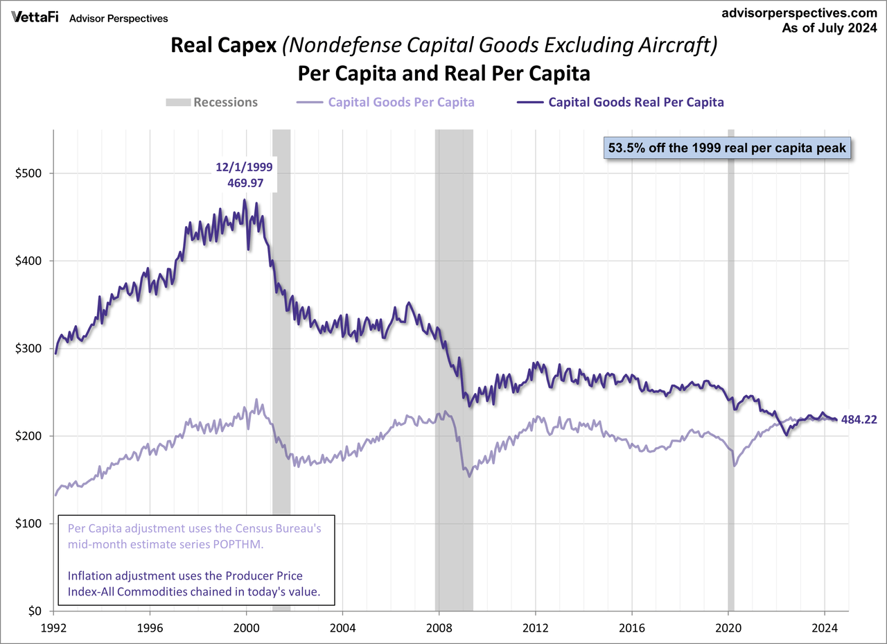 Core Capex Durable Goods per Capita with inflation adjustment