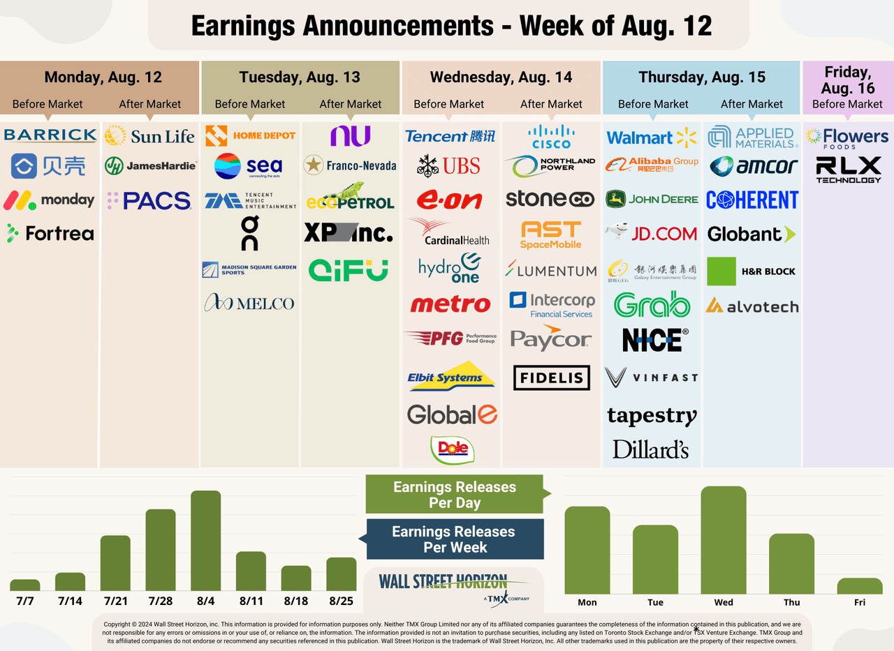 Weekly earning's graphic for week of August 12